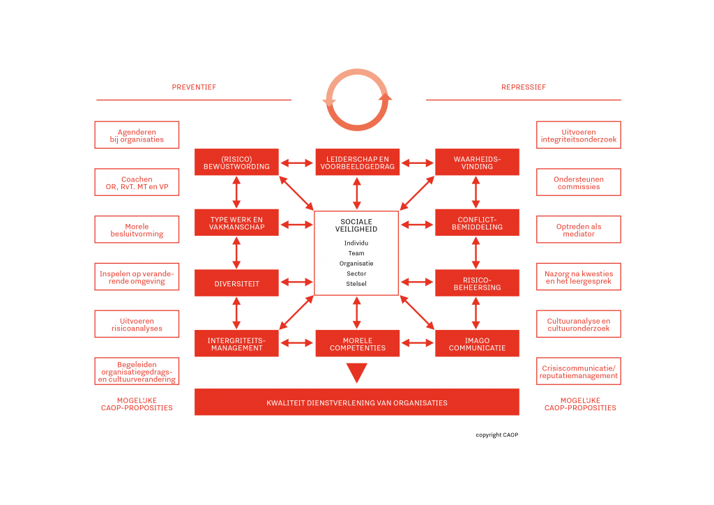 Het schema laat onze werkwijze zien. Onze visie is dat er alleen sprake kan zijn van een sociaal veilige werkomgeving als de organisatie de infrastructuur zowel preventief en repressief op orde heeft, sleutelactoren verbonden zijn en investeert in (preventief) conflictmanagement.